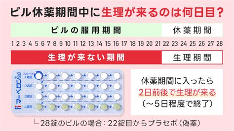 休薬期間 中だし|ピルに休薬期間が設けられている理由と、よくある疑。